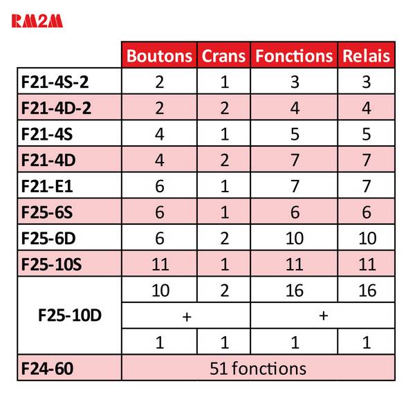 Radiocommande F21-4S • (4 boutons 1 cran)